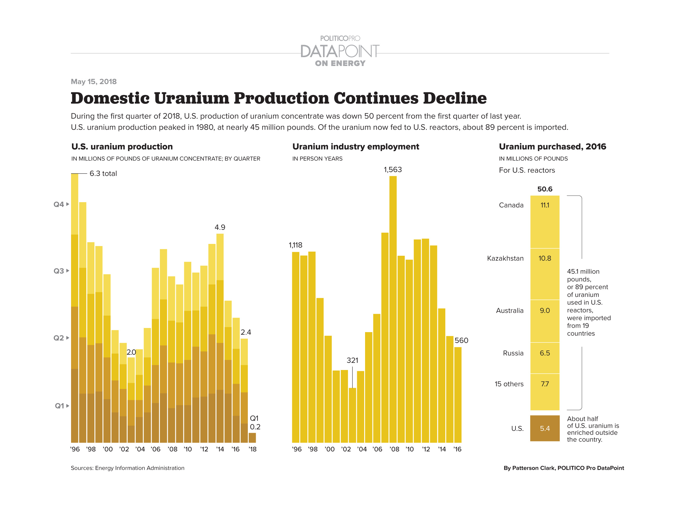 domestic-uranium-production-continues-decline 5-18